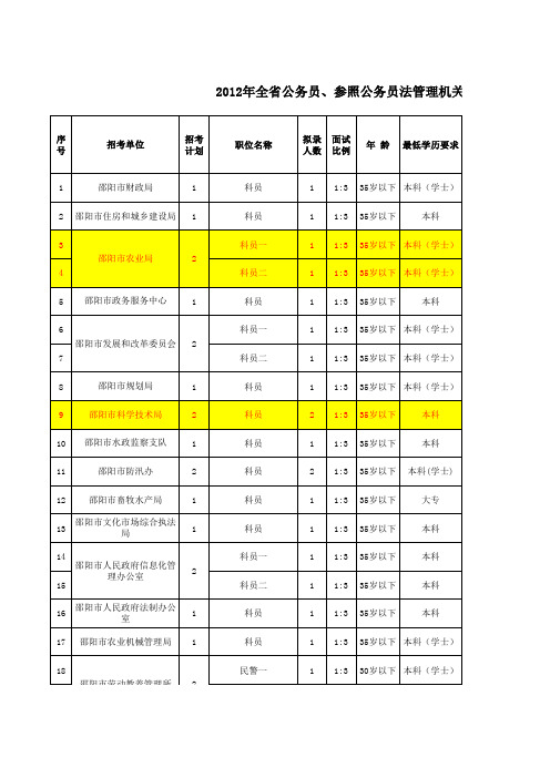 2012湖南省市级公务员考试职位表