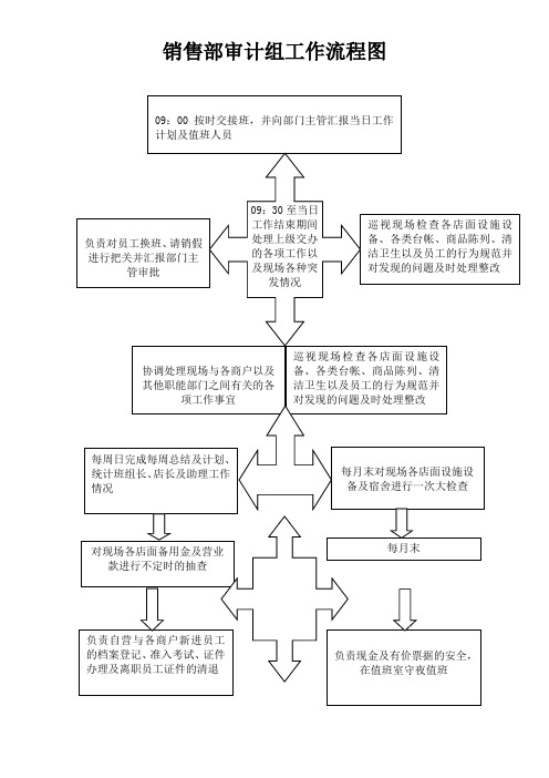 销售部助理工作流程图