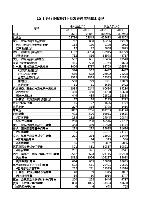 浙江统计年鉴2020社会经济发展指标：分行业限额以上批发零售贸易基本情况