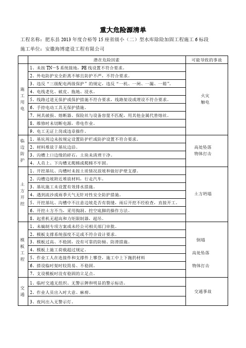 重大危险源公示牌