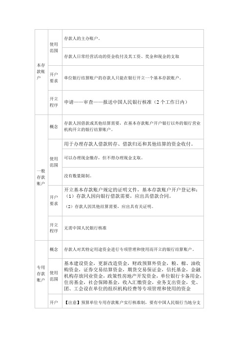 各类银行账户