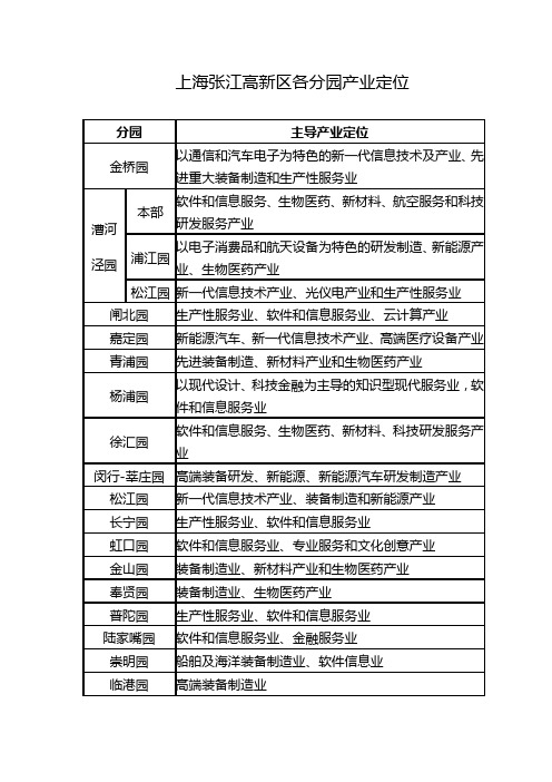 上海张江高新区各分园产业定位