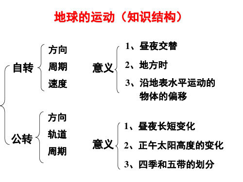 地球地图4地球运动的地理意义