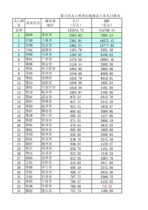 第六次人口普查全国339市数据