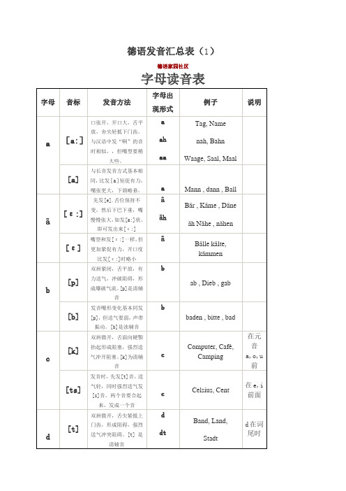 德语发音汇总表