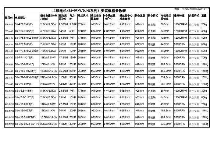 主轴电机安装尺寸规格表2009-6-17