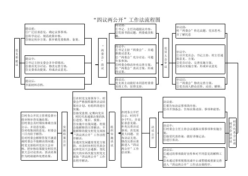 党建工作四议两公开工作法流程图