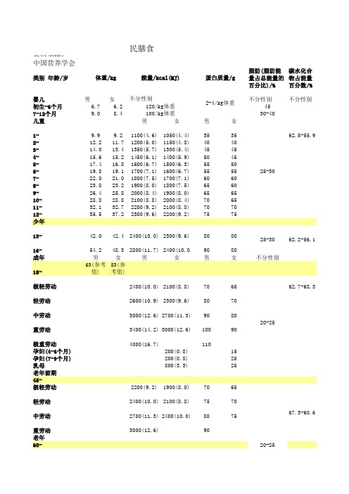 中国居民膳食营养素参考日摄入量