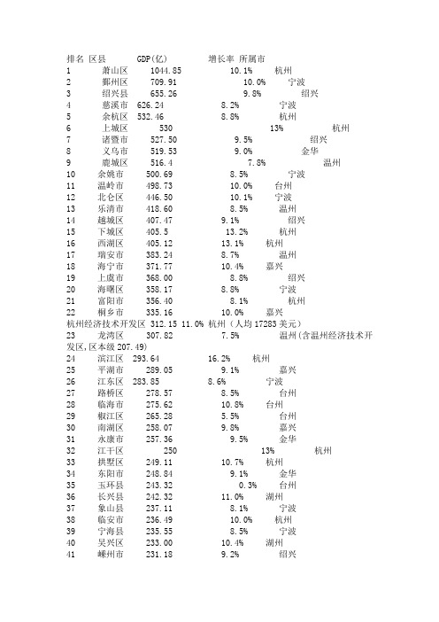 09年浙江各县市GDP