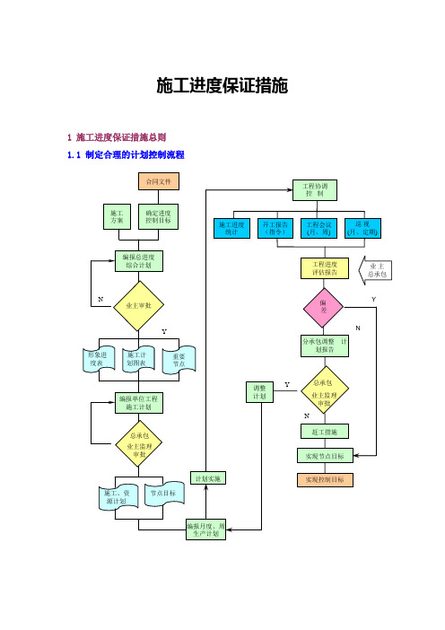 施工进度保证措施(1)