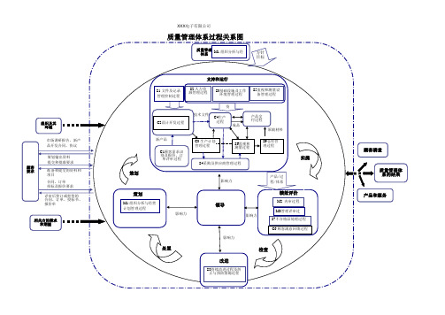 质量管理体系过程关系图