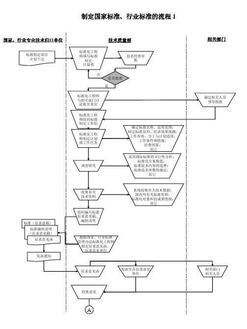 制定国家标准、行业标准的流程