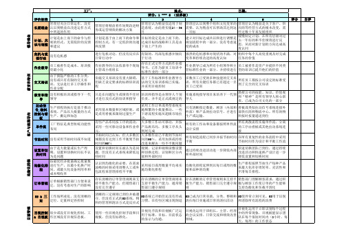 精益生产成熟度评估