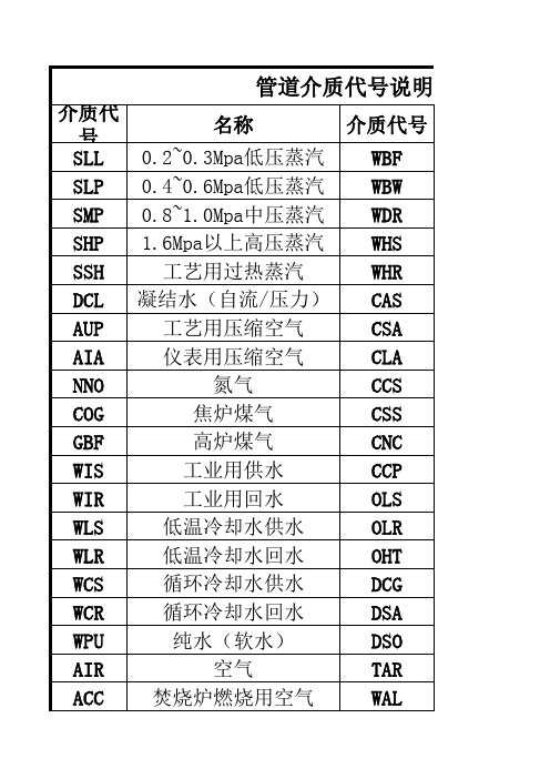 管道介质代号说明