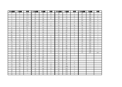 进制与 进制ASCII码对照表 全 