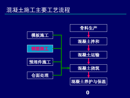 三峡工程施工工艺标准化培训钢筋施工PPT课件