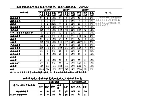 南开大学经济学院近三年硕士生报考、录取人数统计表