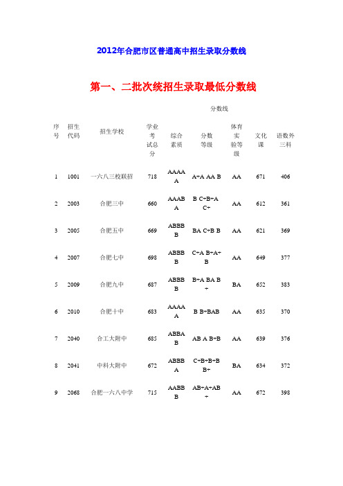 近三年合肥中考录取分数线