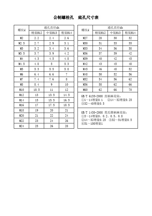 公制螺栓、螺纹钻孔尺寸表