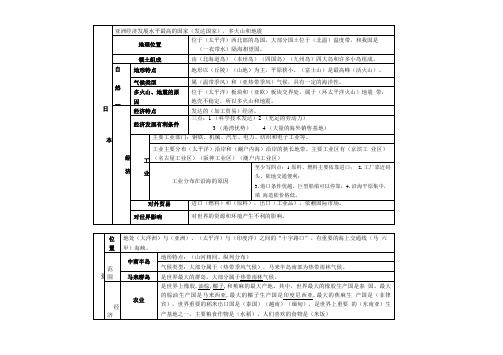 七年级下册地理知识纲要.doc