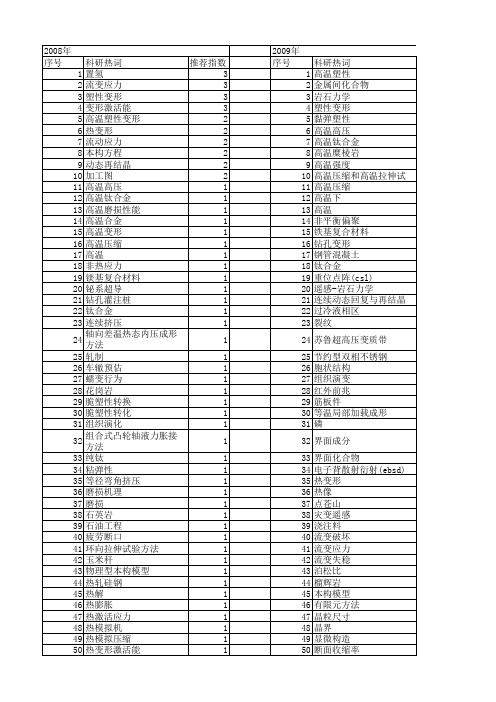 【国家自然科学基金】_高温塑性变形_基金支持热词逐年推荐_【万方软件创新助手】_20140802