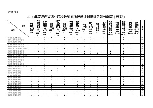 2019年度陕西省职业院校教师素质提高计划培训名额分配表(高职)