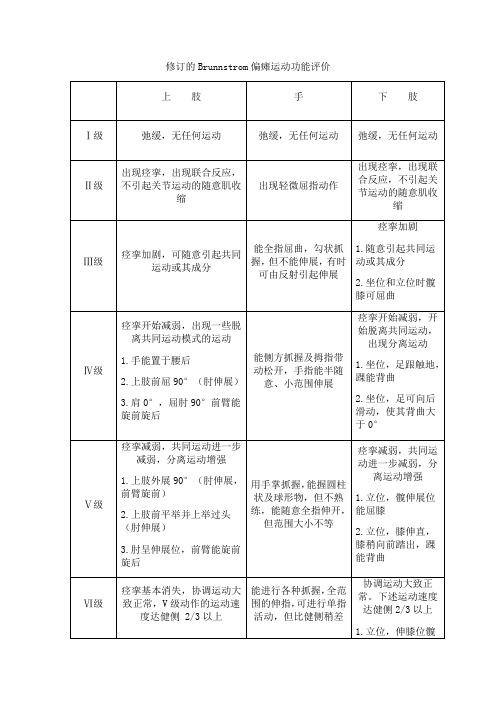 临床常用康复评定表格整理