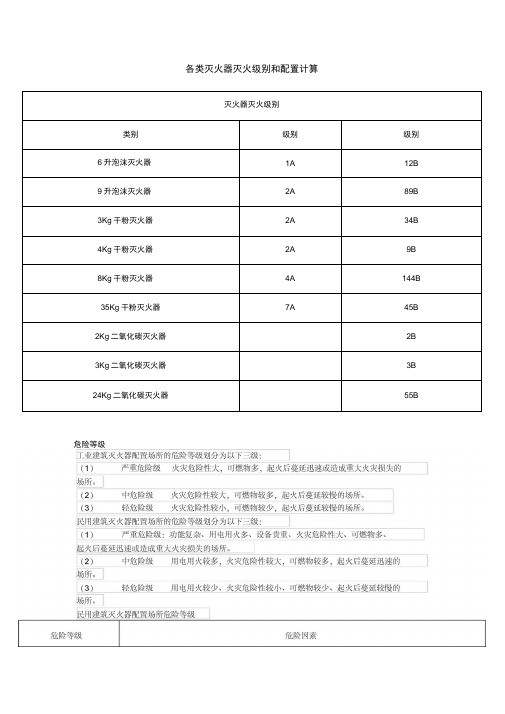 各类灭火器灭火级别和配置计算