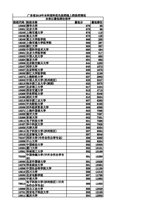 广东省2019年本科(理科)优先投档线上投档情况