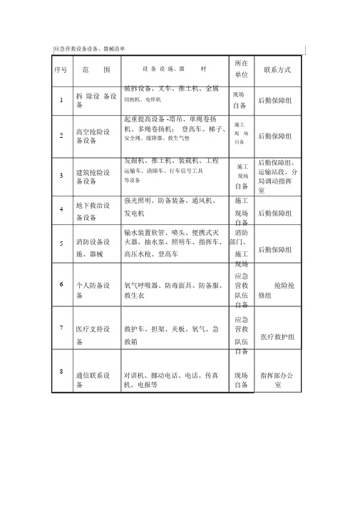 应急救援设备设施清单