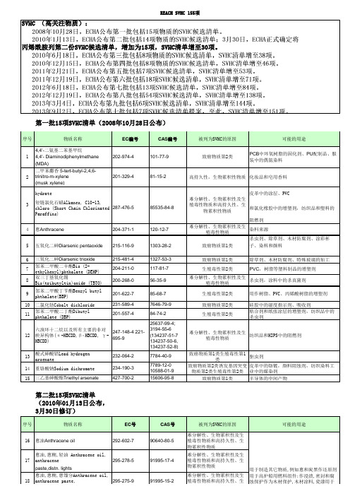 REACH SVHC 155项清单(中英文对照)