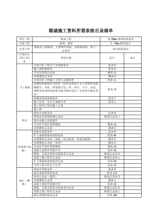 箱涵施工资料完成参考模板清单