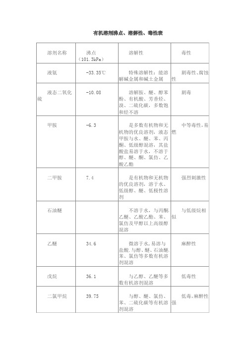 有机溶剂沸点、溶解性、毒性表