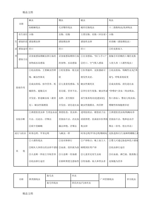 最新寄生虫复习总结