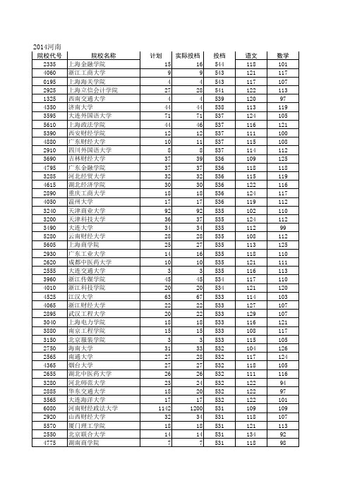 2014河南二本文科投档线排序版