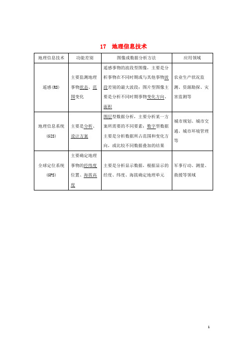 2019版高考地理二轮专题复习 第四部分 考前冲刺记忆 17 地理信息技术学案