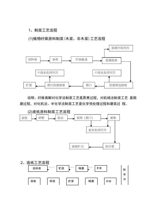 最全造纸实用工艺流程