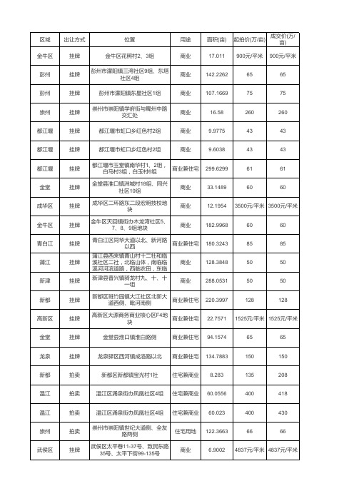 2012年成都土地交易情况