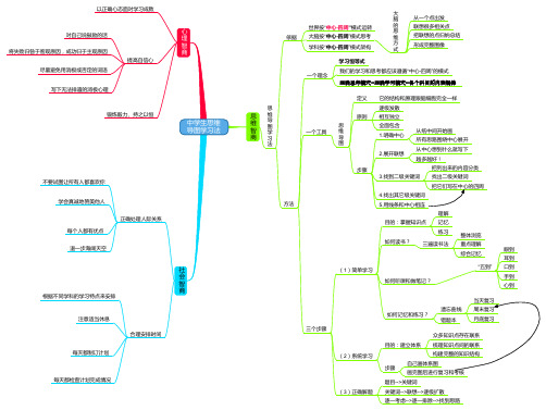 中学生思维导图学习法