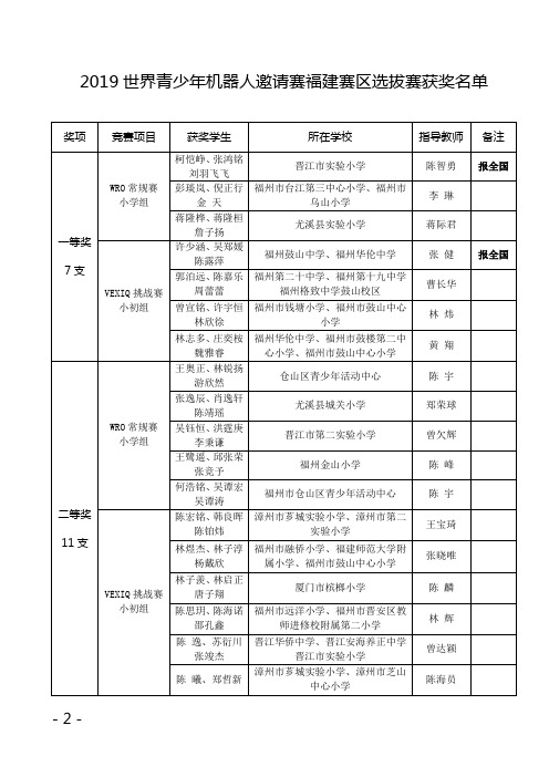 2019世界青少年机器人邀请赛福建赛区选拔赛获奖名单