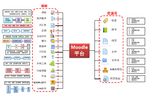 Moodle平台结构图