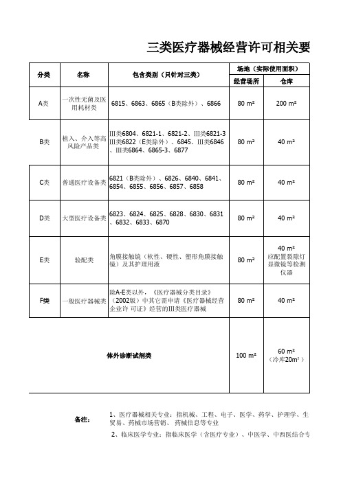 三类医疗器械经营许可相关人员要求一览表