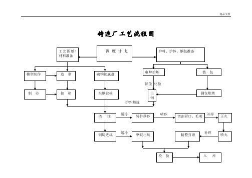 铸造厂工艺流程图