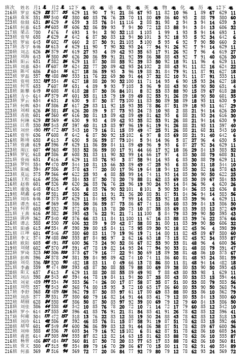 2012年下学期期末考试成绩