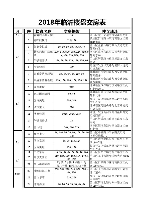 2018年临沂楼盘交房表