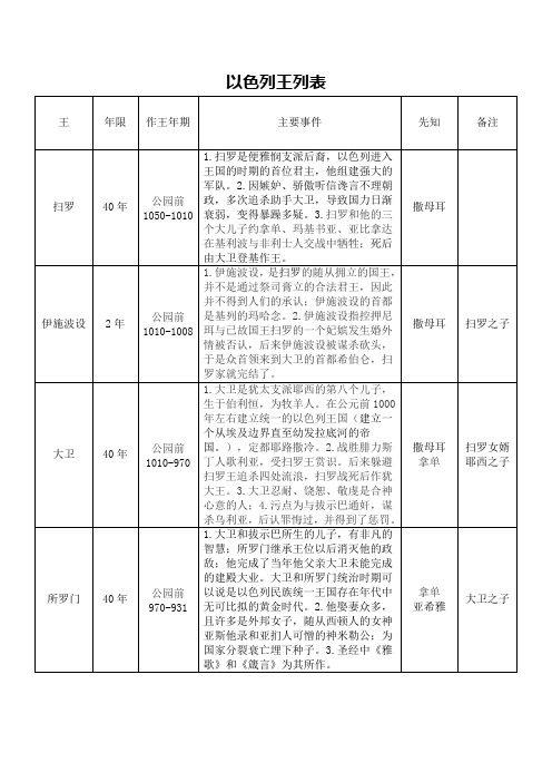 以色列、犹大君王表