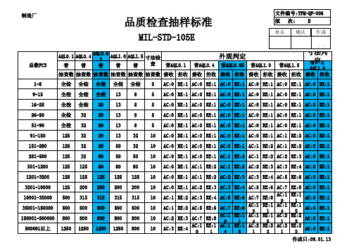 AQL抽样检查标准