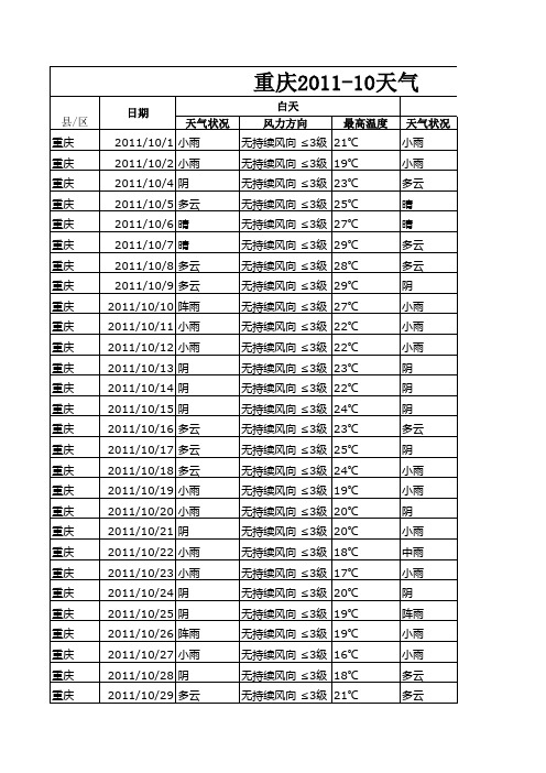 重庆2011年10月天气情况