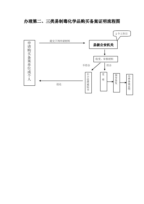 办理易制毒化学品购买备案证明流程图