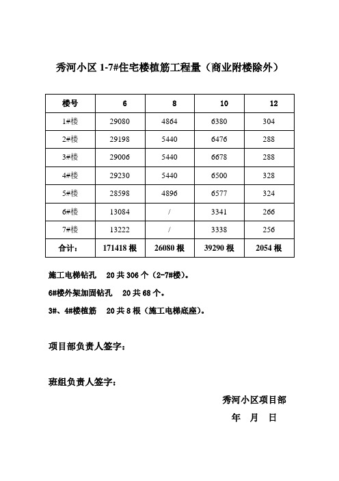 植筋、喷浆、模板、止水螺杆工程量12.3